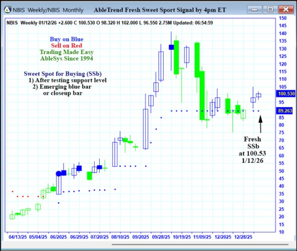 AbleTrend Trading Software NBIS chart