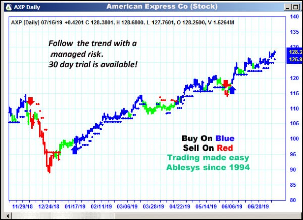 AbleTrend Trading Software AXP chart