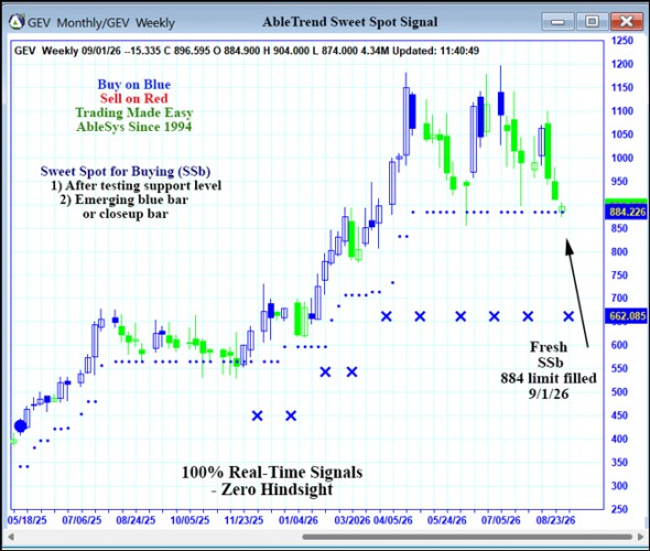 AbleTrend Trading Software GEV chart