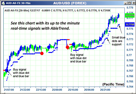 AbleTrend Trading Software AUD chart