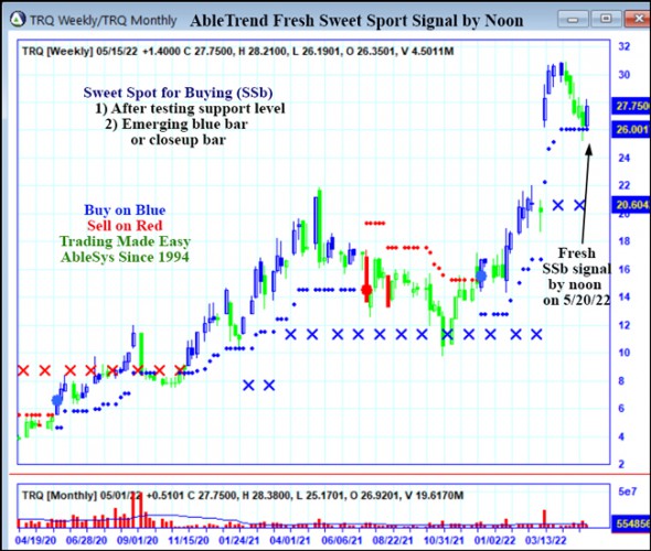 AbleTrend Trading Software TRQ chart