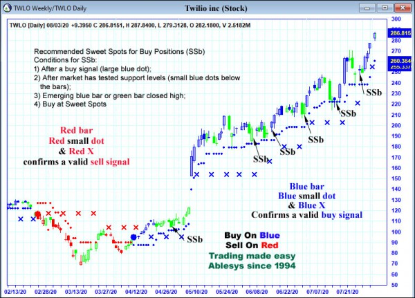 AbleTrend Trading Software TWLO chart