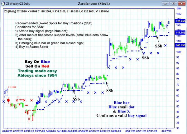 AbleTrend Trading Software ZS chart