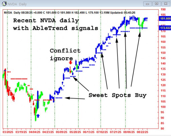 AbleTrend Trading Software NVDA chart