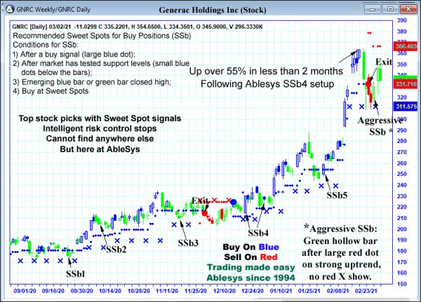 AbleTrend Trading Software GNRC chart