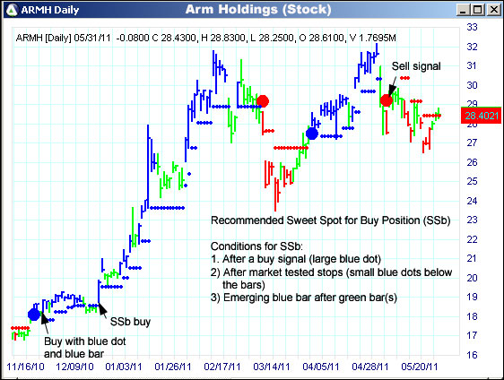 Arm Holdings Stock Chart