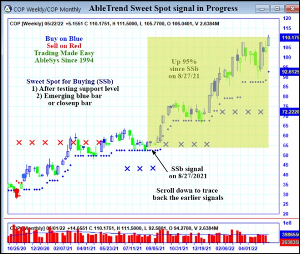 AbleTrend Trading Software COP chart