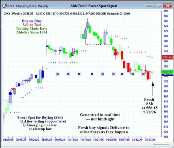 AbleTrend Trading Software IDXX chart