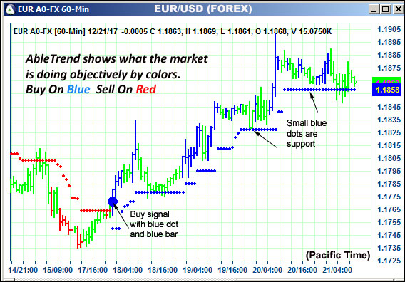 AbleTrend Trading Software EUR chart