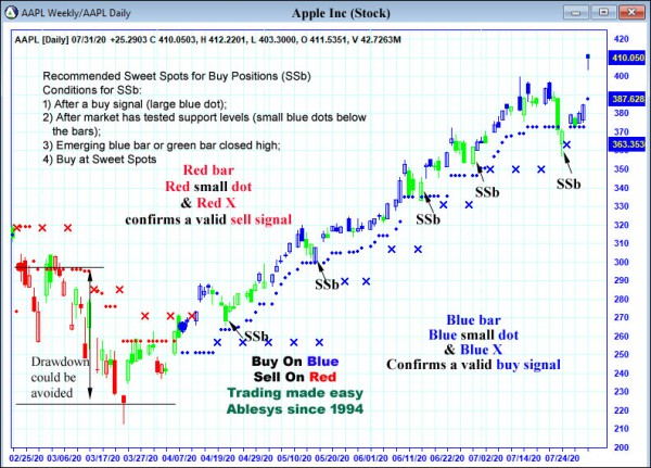 AbleTrend Trading Software AAPL chart