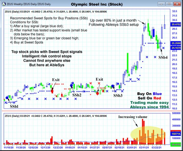 AbleTrend Trading Software ZEUS chart