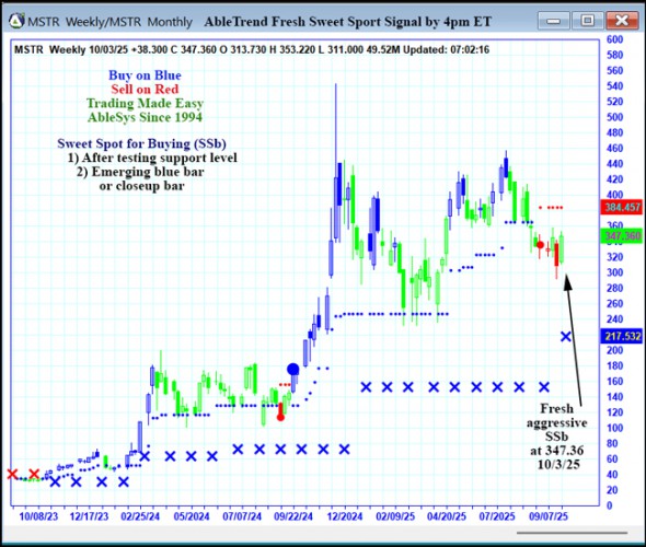 AbleTrend Trading Software MSTR chart
