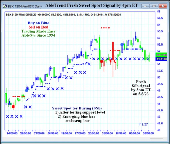AbleTrend Trading Software BSX chart