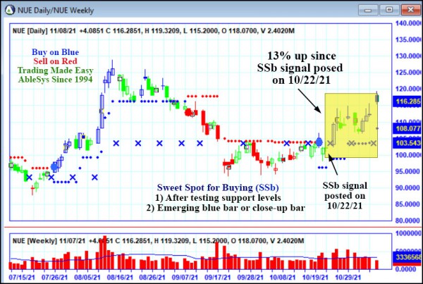 AbleTrend Trading Software NUE chart