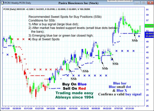 AbleTrend Trading Software PCRX chart