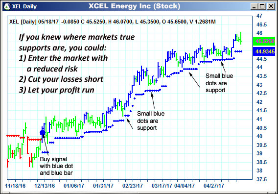 AbleTrend Trading Software XEL chart