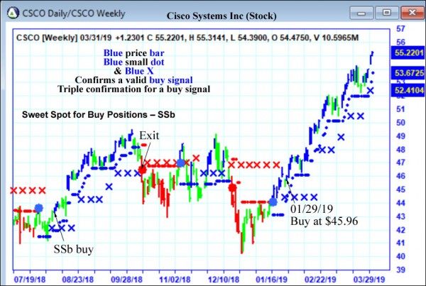 AbleTrend Trading Software CSCO chart
