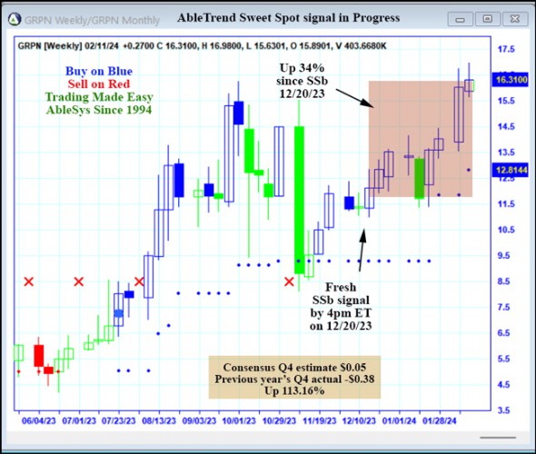 AbleTrend Trading Software GRPN chart