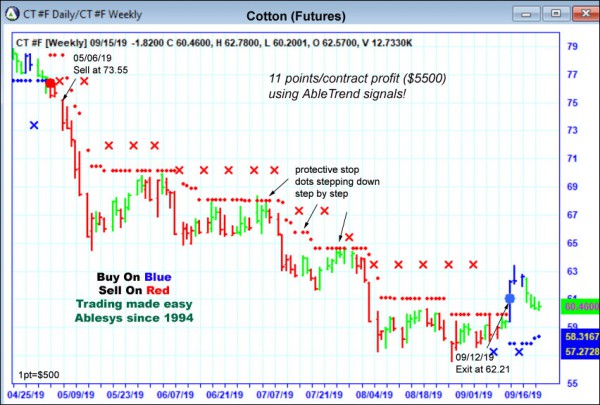 AbleTrend Trading Software CT chart