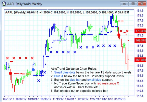 AbleTrend Trading Software AAPL chart