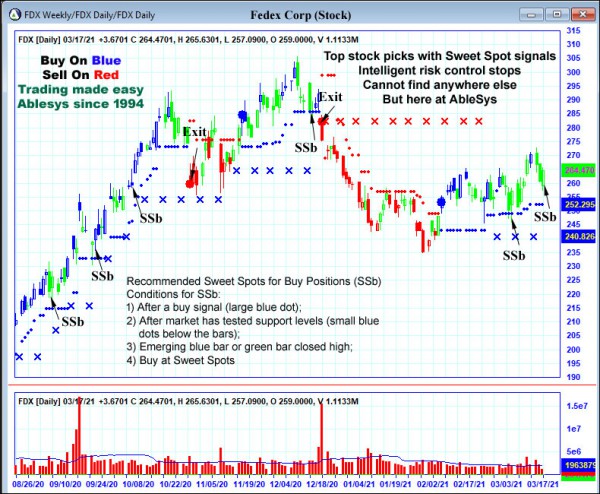 AbleTrend Trading Software FDX chart