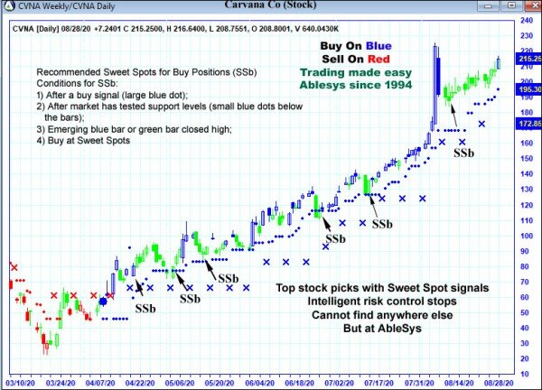 AbleTrend Trading Software CVNA chart