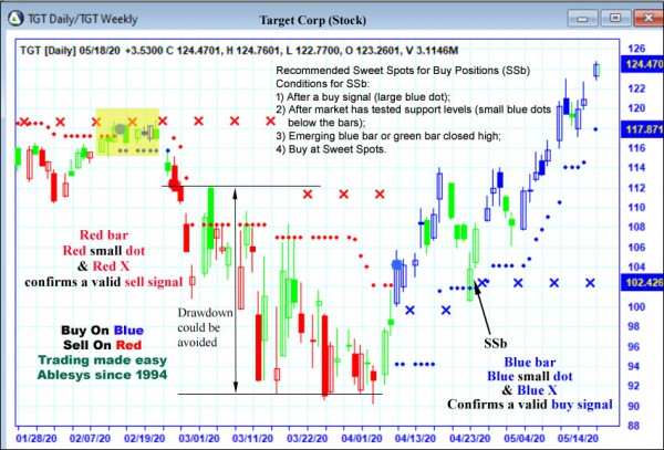 AbleTrend Trading Software TGT chart