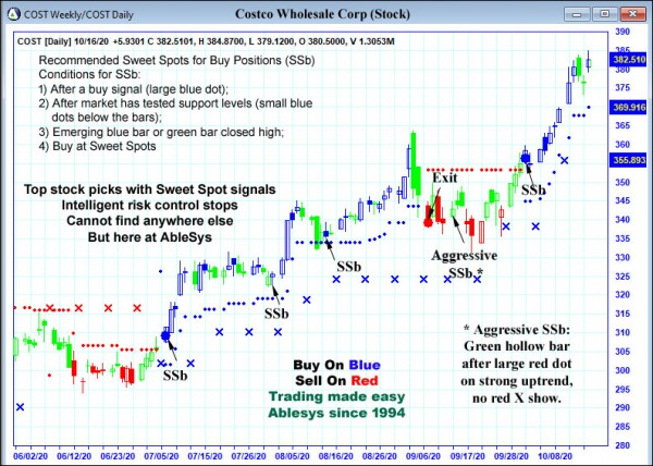 AbleTrend Trading Software COST chart