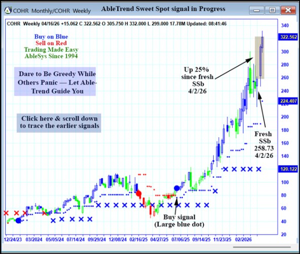 AbleTrend Trading Software COHR chart