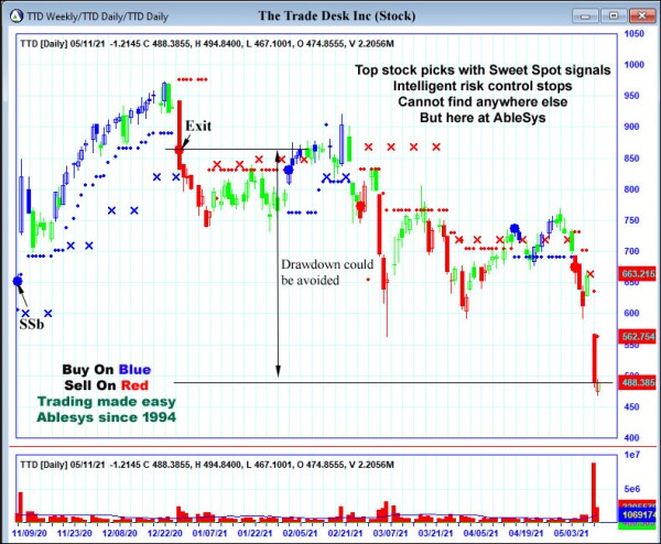 AbleTrend Trading Software TTD chart