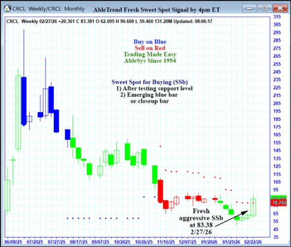 AbleTrend Trading Software CRCL chart