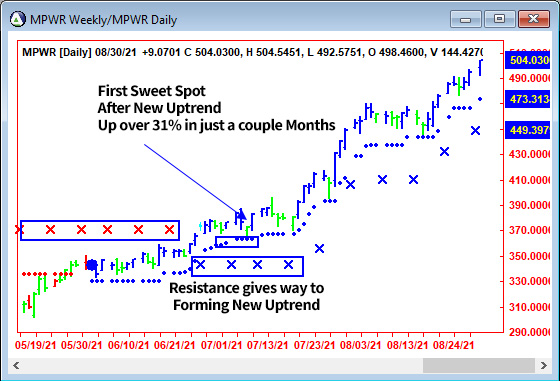 AbleTrend Trading Software MPWR chart