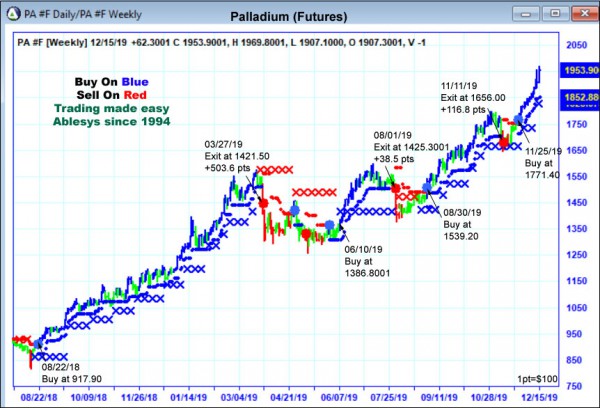 AbleTrend Trading Software PA chart