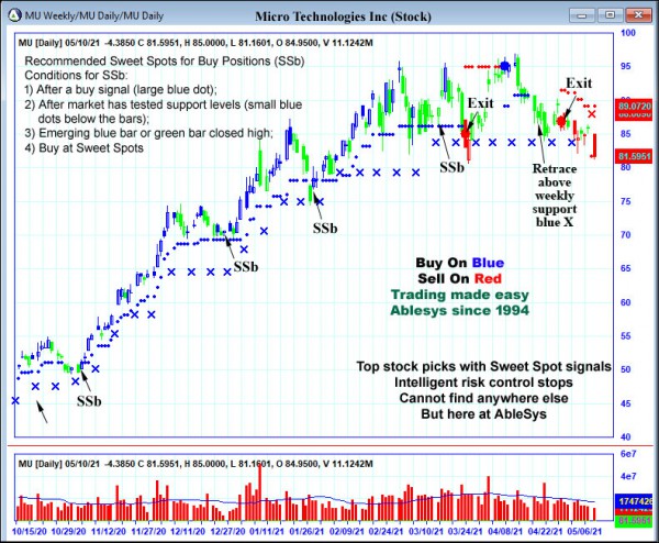 AbleTrend Trading Software MU chart