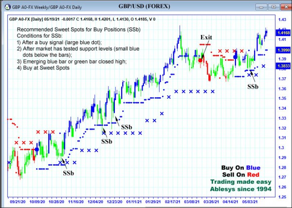 AbleTrend Trading Software GBP chart