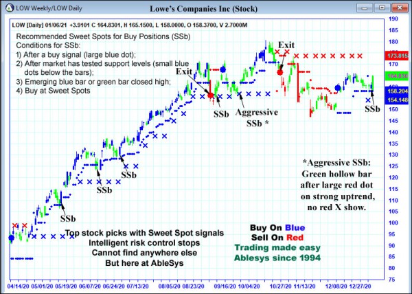 AbleTrend Trading Software LOW chart