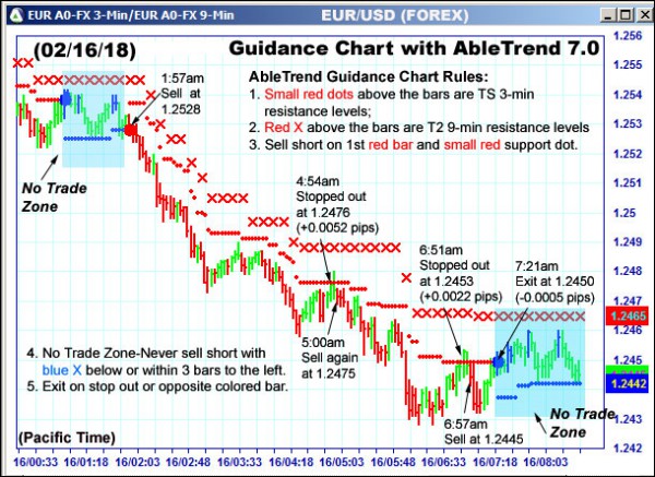 AbleTrend Trading Software EUR chart