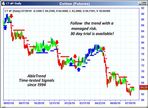 AbleTrend Trading Software CT chart