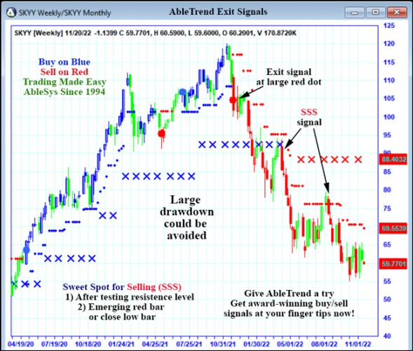 AbleTrend Trading Software SKYY chart