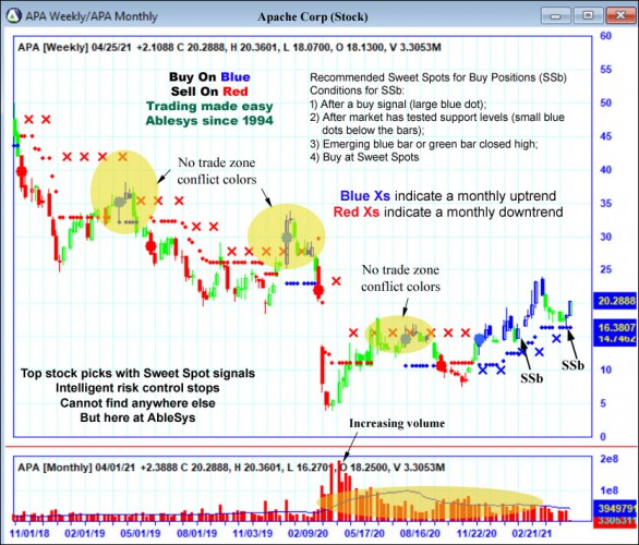 AbleTrend Trading Software APA chart