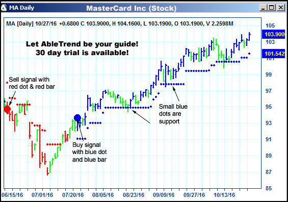 AbleTrend Trading Software MA chart