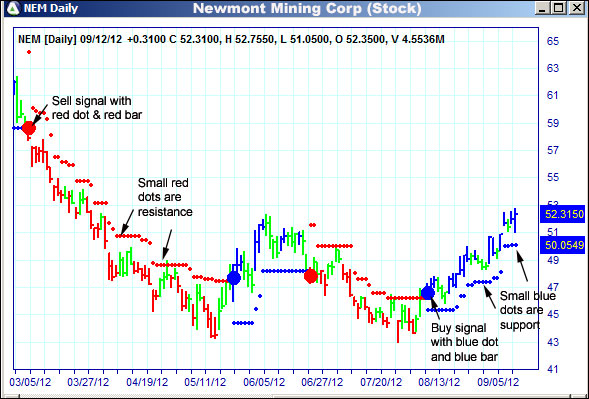 AbleTrend Trading Software NEM chart