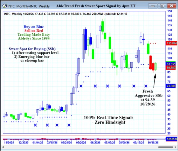 AbleTrend Trading Software INTC chart