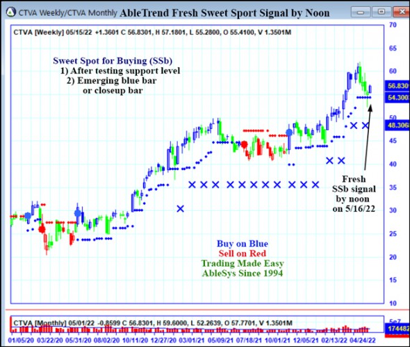 AbleTrend Trading Software CTVA chart