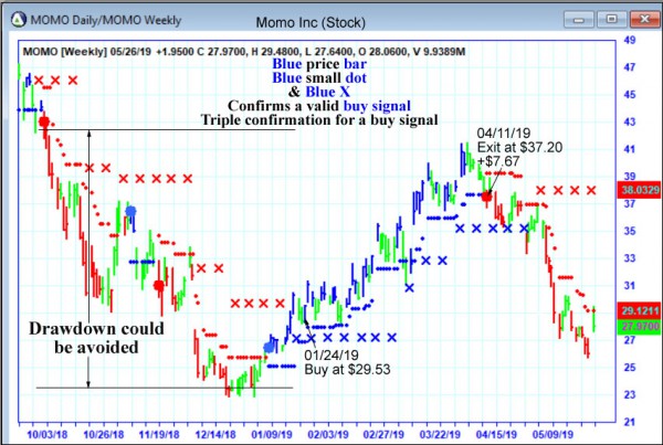 AbleTrend Trading Software MOMO chart