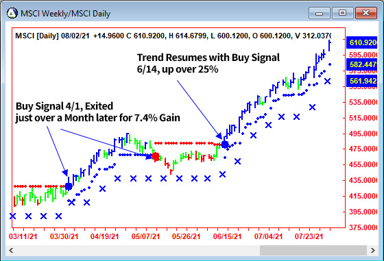 AbleTrend Trading Software MSCI chart
