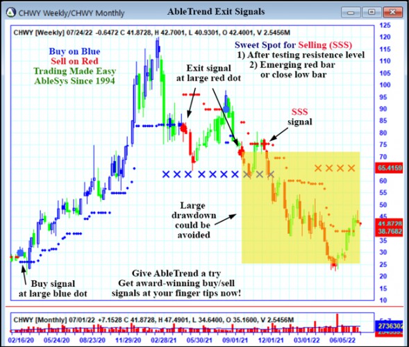 AbleTrend Trading Software CHWY chart