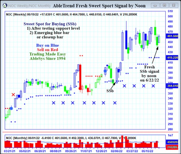 AbleTrend Trading Software NOC chart
