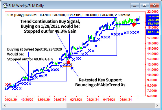 AbleTrend Trading Software SLM chart