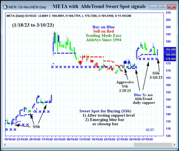 AbleTrend Trading Software META chart